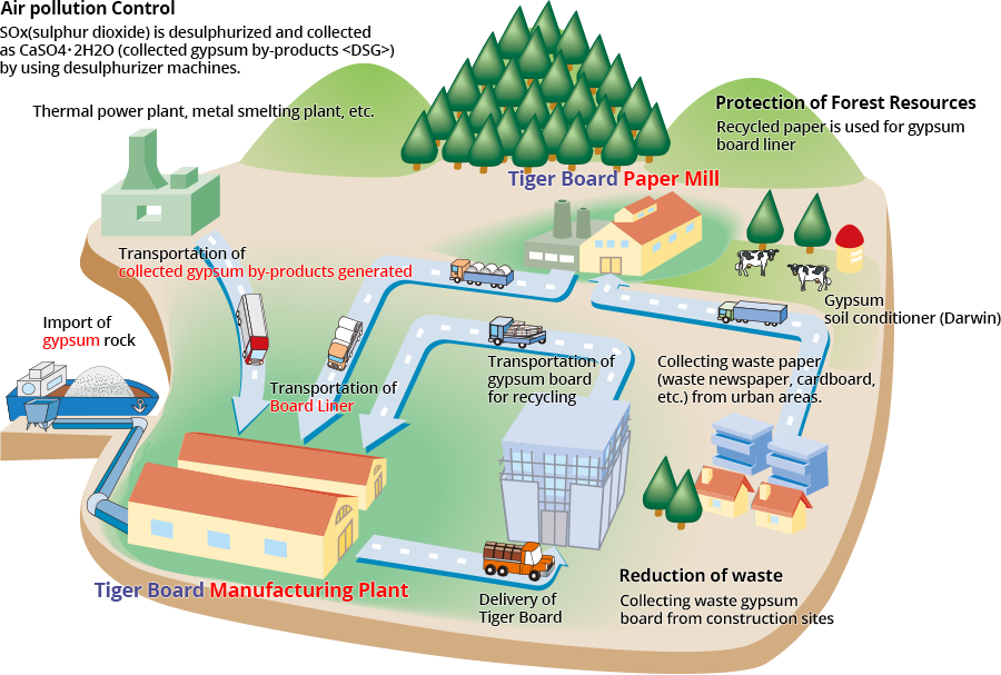 “Tiger Board” is an evironmentally-friendly product