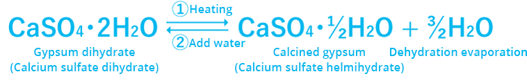 Chemical reaction of gypsum