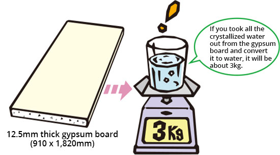 Why Gypsum is Fire Resistant