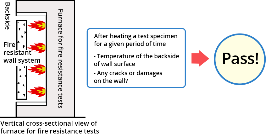 Verification of fire resistance performance