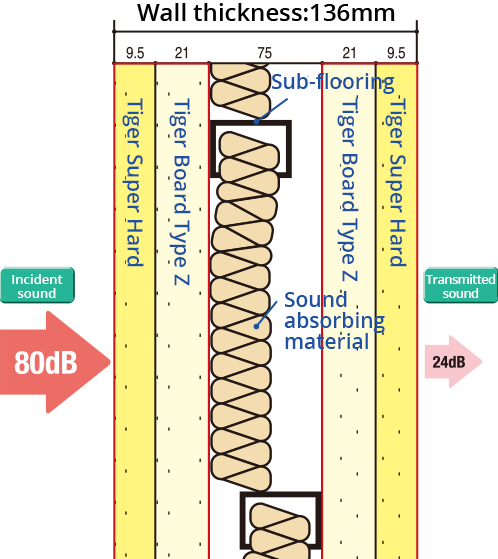 Sound insulation performance