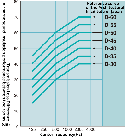 Sound insulation performance