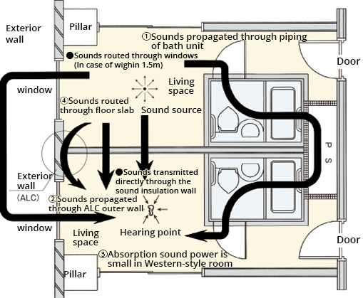 Sound insulation performance