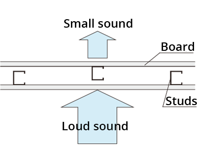 Sound insulation performance