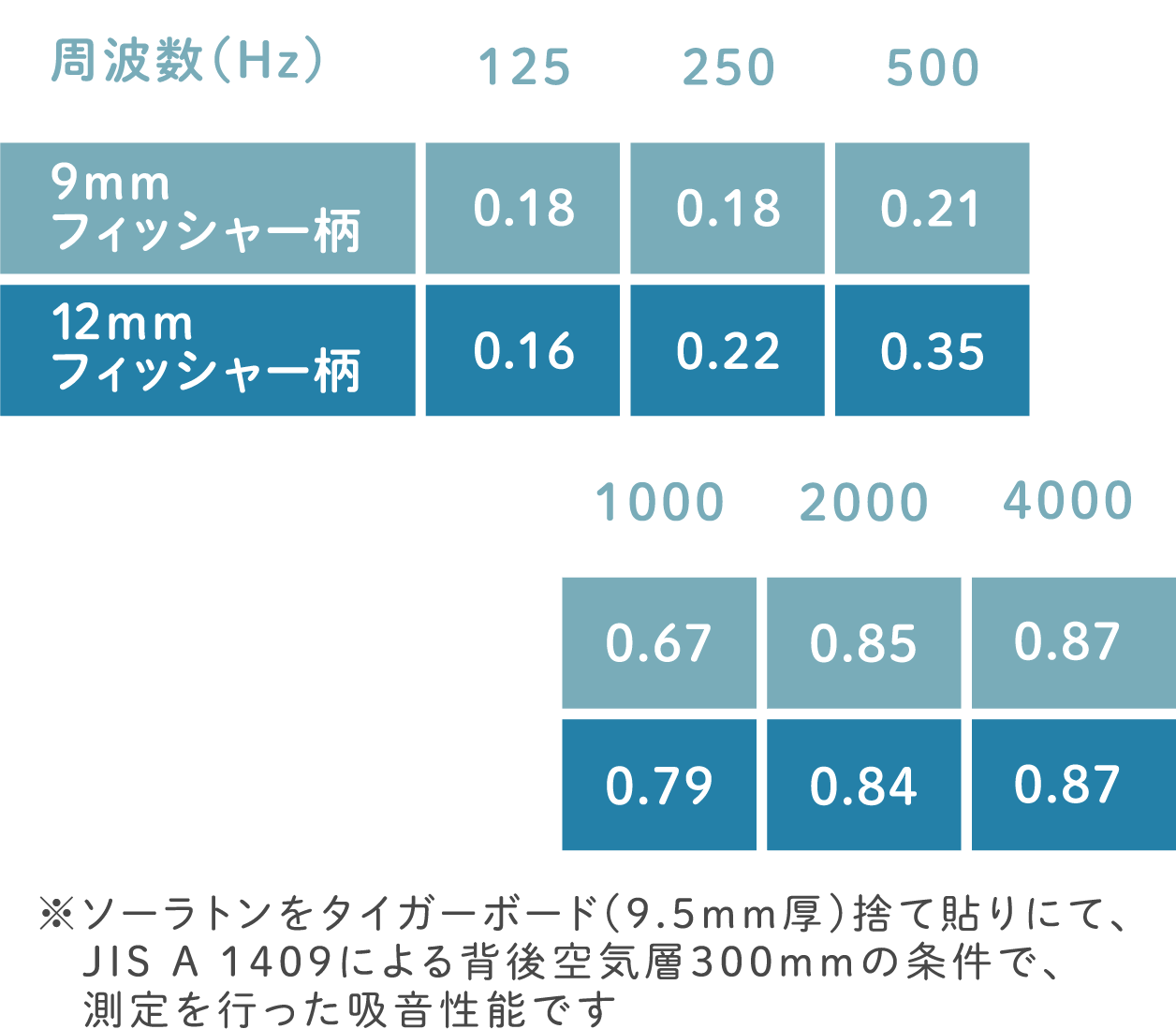 周波数（Hz）500のとき9mmフィッシャー柄は0.21、12mmフィッシャー柄は0.35（※ソーラトンをタイガーボード(9.5mm厚)捨て貼りにて、JIS A 1409による背後空気層300mmの条件で、測定を行った吸音性能です）